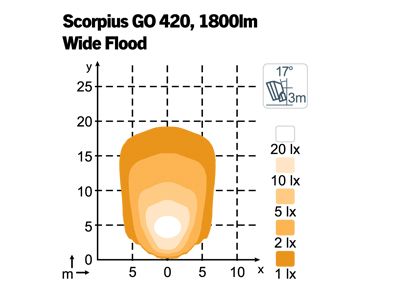 NORDIC LIGHTS Scorpius Go 420, Wide flood