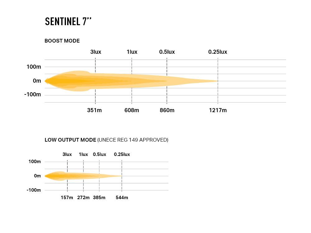 Sentinel 7