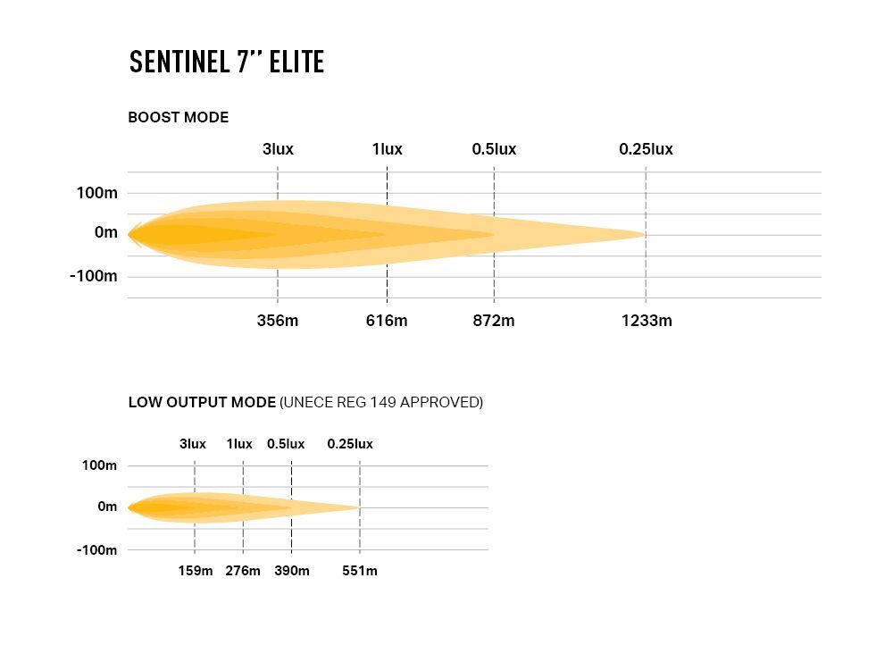 Sentinel 7