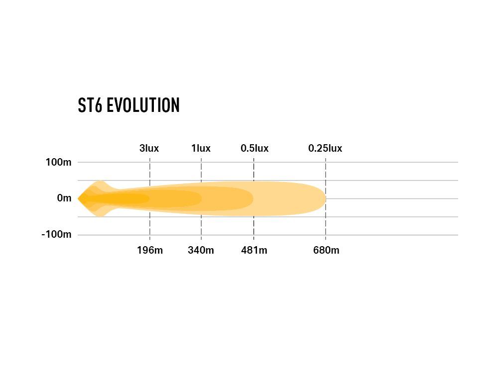 ST6 Evolution