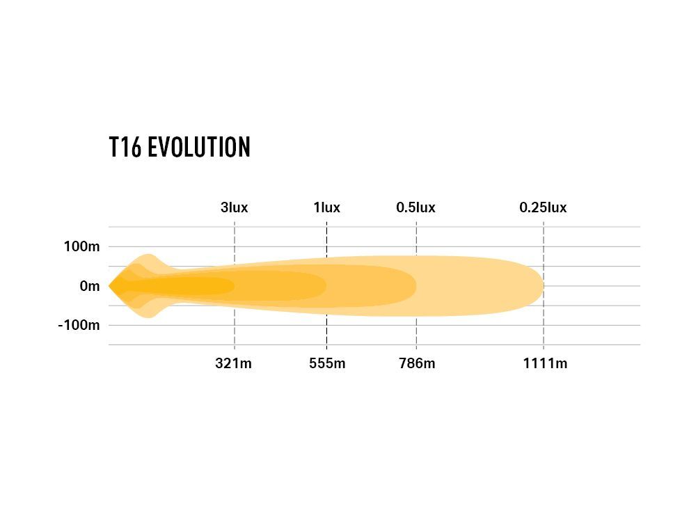 T16 Evolution