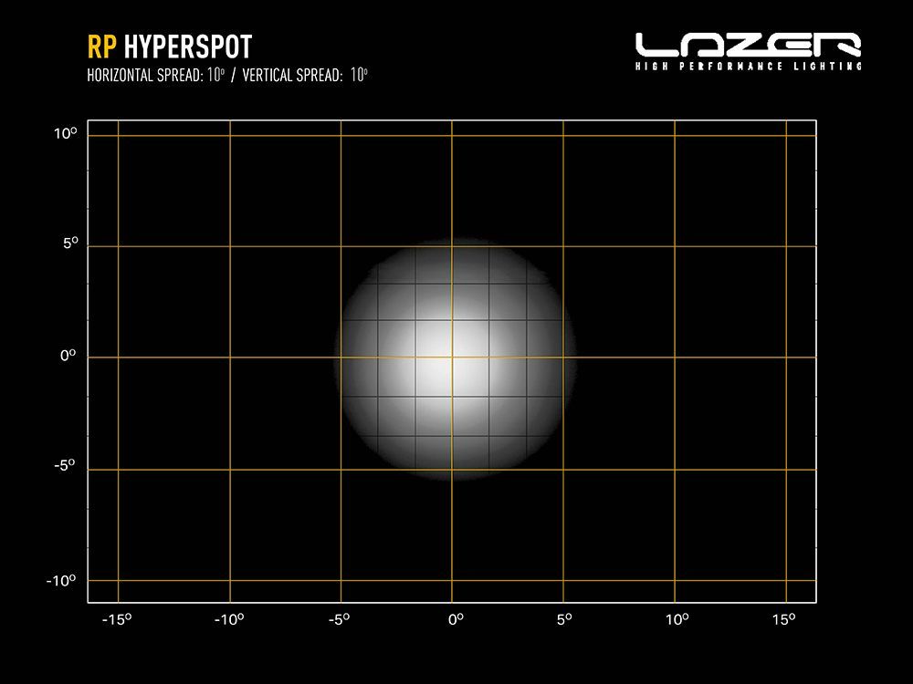 RP Hyperspot