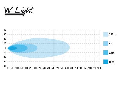 LED papildu tālā gaisma W-light Impulse I, 60W
