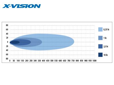 LED papildu tālās gaismas panelis X-Vision Genesis 300, 60W