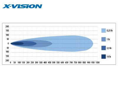 LED Tālās gaismas lukturis X-VISION GENESIS 600