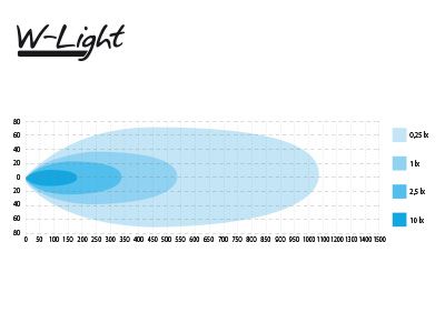 LED Tālās gaismas lukturis W-LIGHT IMPULSE III